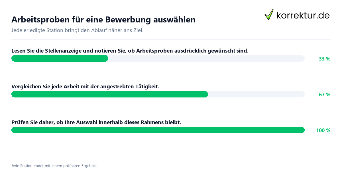 Arbeitsproben für eine Bewerbung auswählen Konkrete Schritte zu Arbeitsproben für eine Bewerbung auswählen