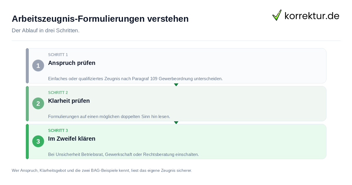 Arbeitszeugnis-Formulierungen verstehen Arbeitszeugnis-Formulierungen verstehen: der Ablauf in drei Schritten