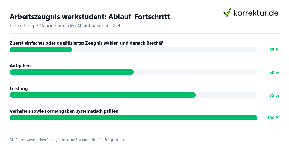 Arbeitszeugnis werkstudent: Ablauf-Fortschritt Fortschrittsbalken für die einzelnen Ablaufstationen zu Arbeitszeugnis werkstudent