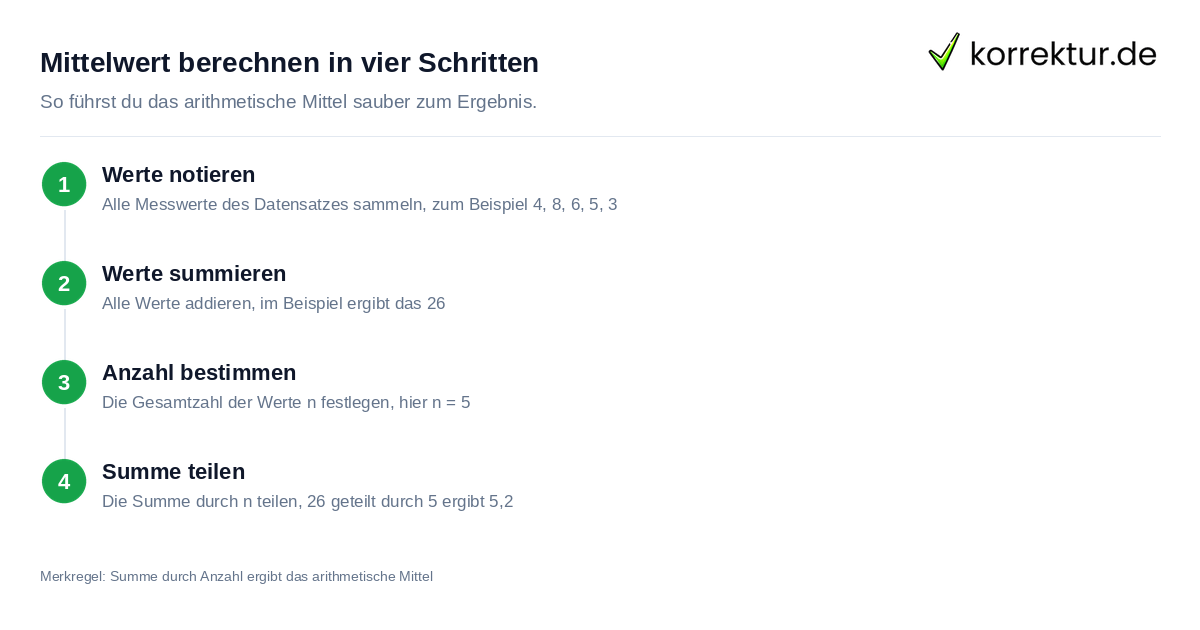 Mittelwert berechnen in vier Schritten Mittelwert berechnen: Formel und Rechenweg Schritt für Schritt