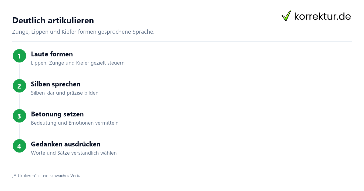 Infografik zu Was bedeutet „artikulieren“? Deutlich sprechen in vier Schritten