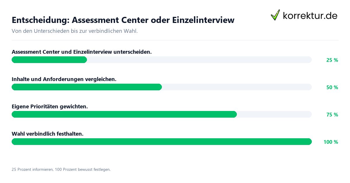 Entscheidungsweg zwischen Assessment Center und Einzelinterview