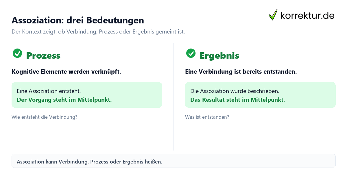 Assoziation: drei Bedeutungen Was bedeutet Assoziation? Bedeutung und Verwendung als Vergleich von Prozess und Ergebnis