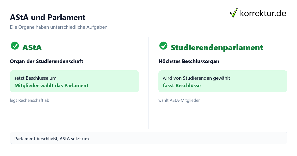 AStA und Parlament AStA und Studierendenvertretung im Studium verstehen: AStA und Studierendenparlament