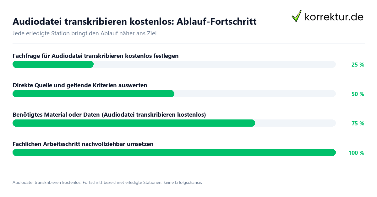 Fortschrittsbalken für die einzelnen Ablaufstationen zu Audiodatei transkribieren kostenlos