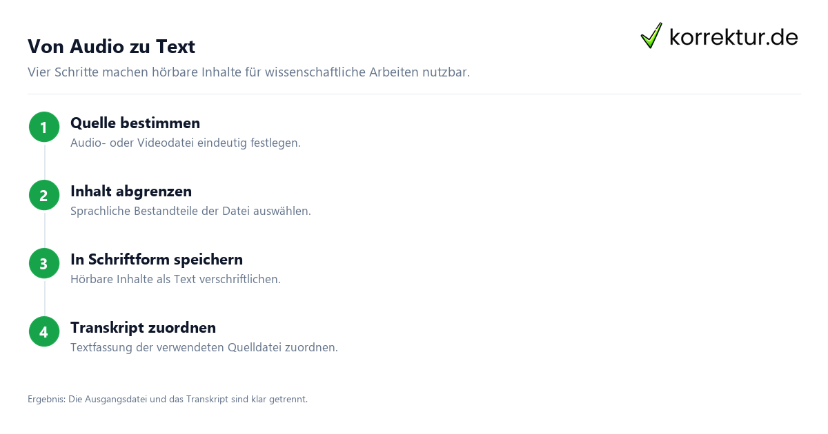 Audiotranskription verständlich und praktisch erklärt: Ablauf von Datei zu Text