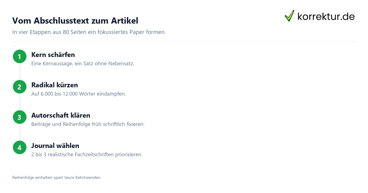 Paper aus der Masterarbeit: 4 Schritte vom Abschlusstext zur Publikation