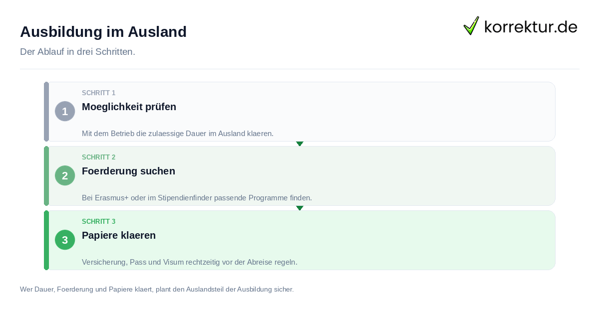 Ausbildung im Ausland Ausbildung im Ausland: der Ablauf in drei Schritten