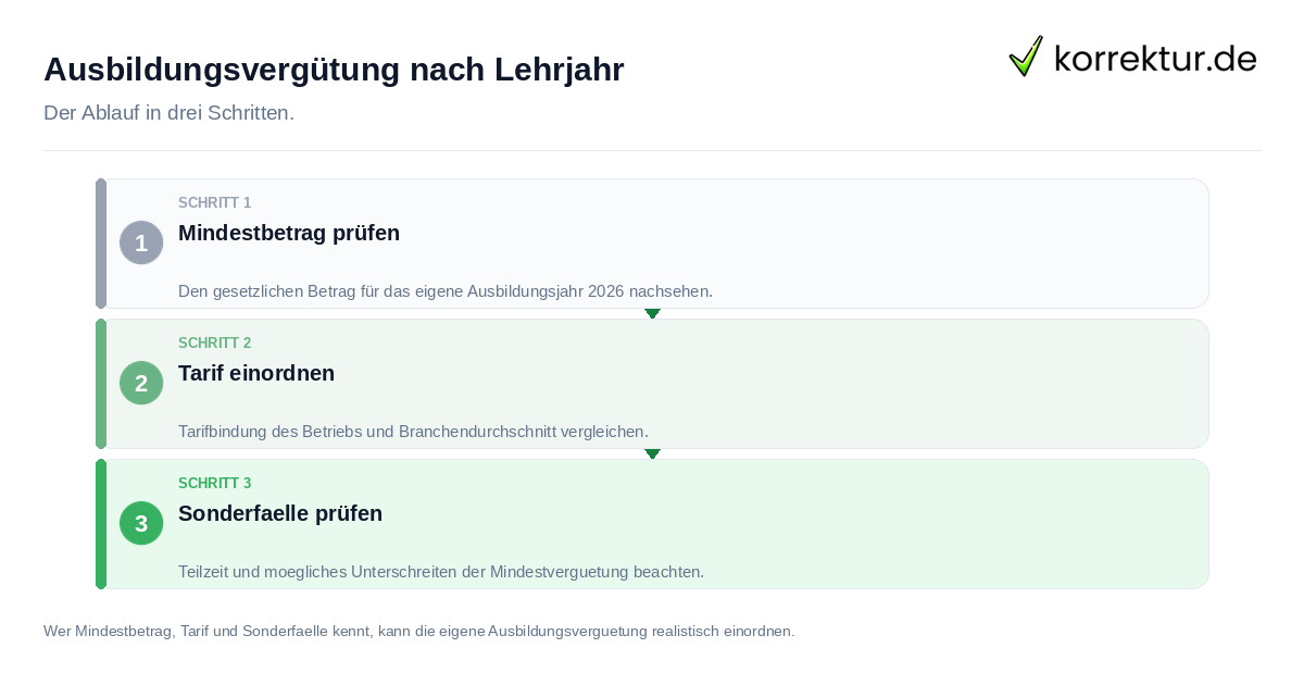 Ausbildungsvergütung nach Lehrjahr: der Ablauf in drei Schritten