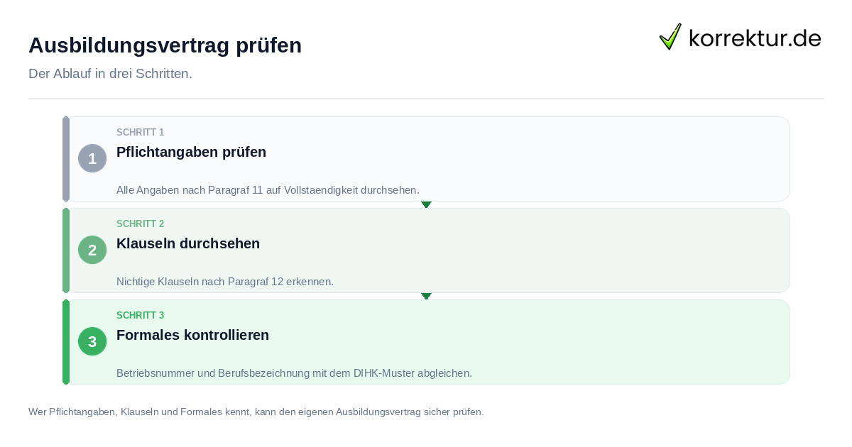 Ausbildungsvertrag prüfen: der Ablauf in drei Schritten