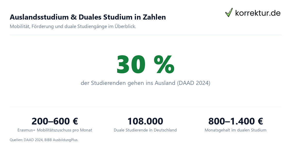 Auslandsstudium, Erasmus & Duales Studium