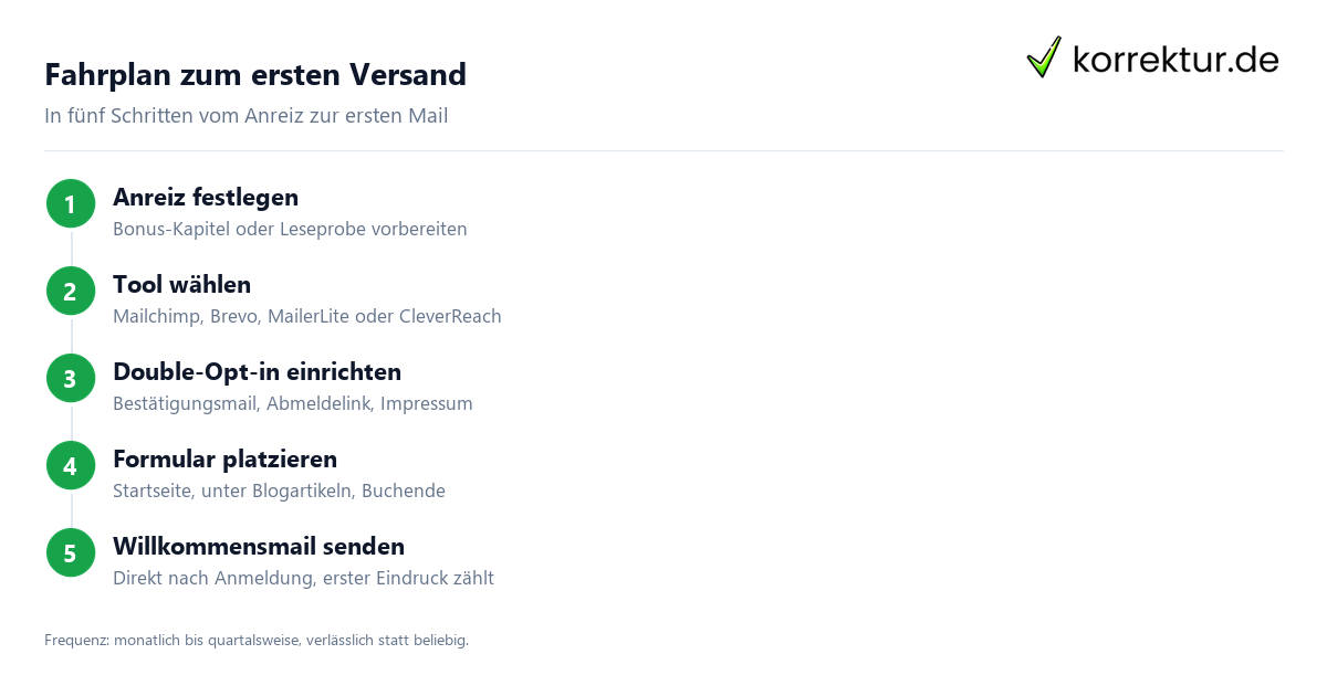 Fahrplan zum ersten Versand Autoren-Newsletter aufbauen: Fahrplan zum ersten Versand in 5 Schritten