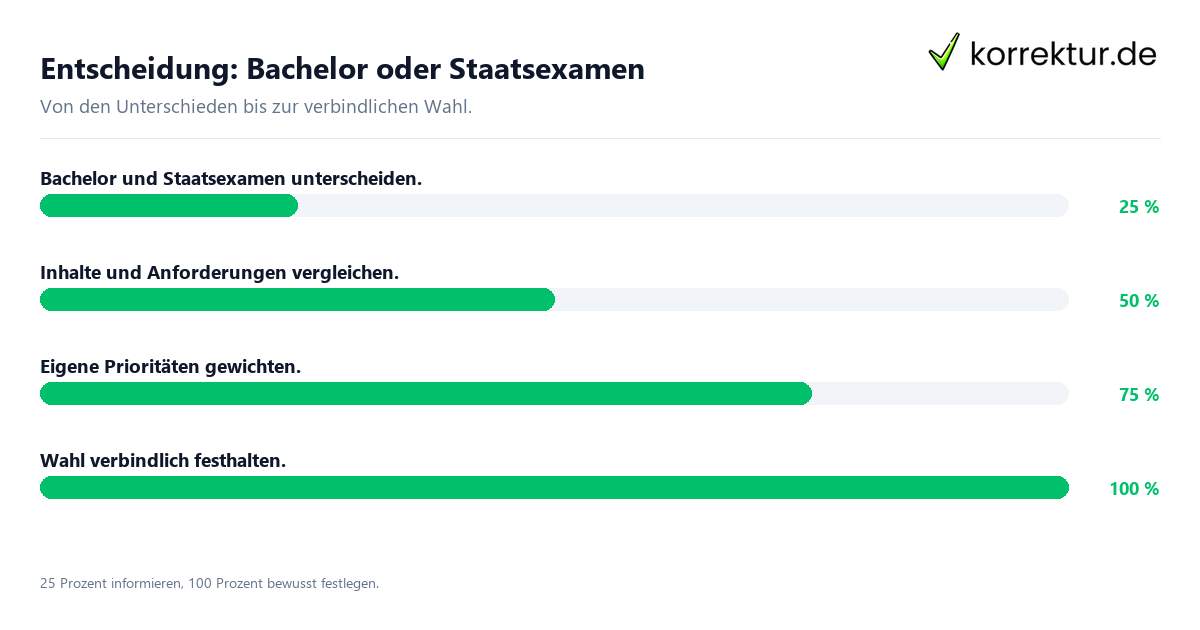 Entscheidungsweg zwischen Bachelor und Staatsexamen