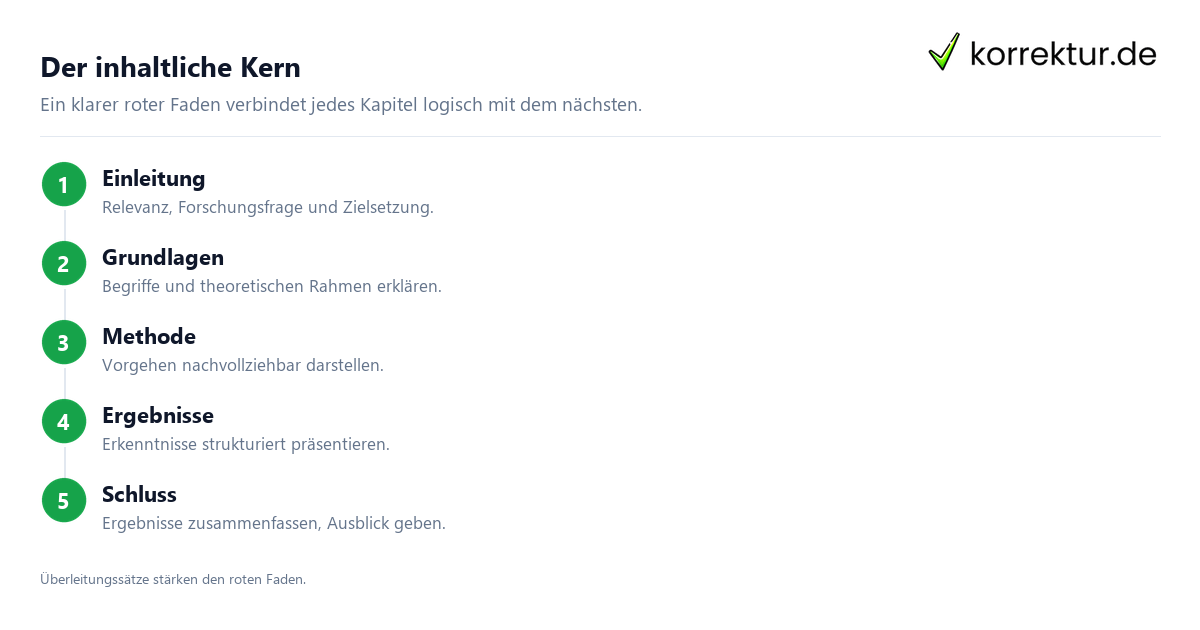 Bachelorarbeit Aufbau: Einleitung, Hauptteil und Schluss