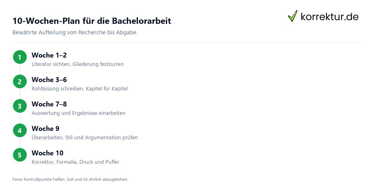 10-Wochen-Plan für die Bachelorarbeit Bachelorarbeit Dauer: Zeitplan für 10 Wochen Schritt für Schritt
