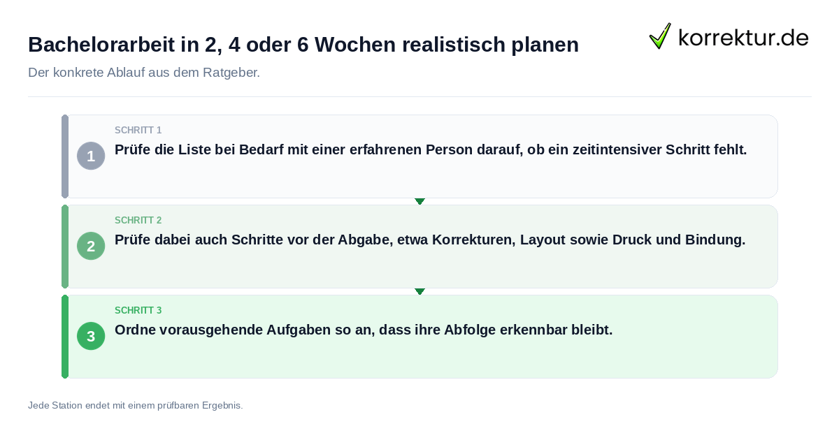 Bachelorarbeit in 2, 4 oder 6 Wochen realistisch planen Konkrete Schritte zu Bachelorarbeit in 2, 4 oder 6 Wochen realistisch planen