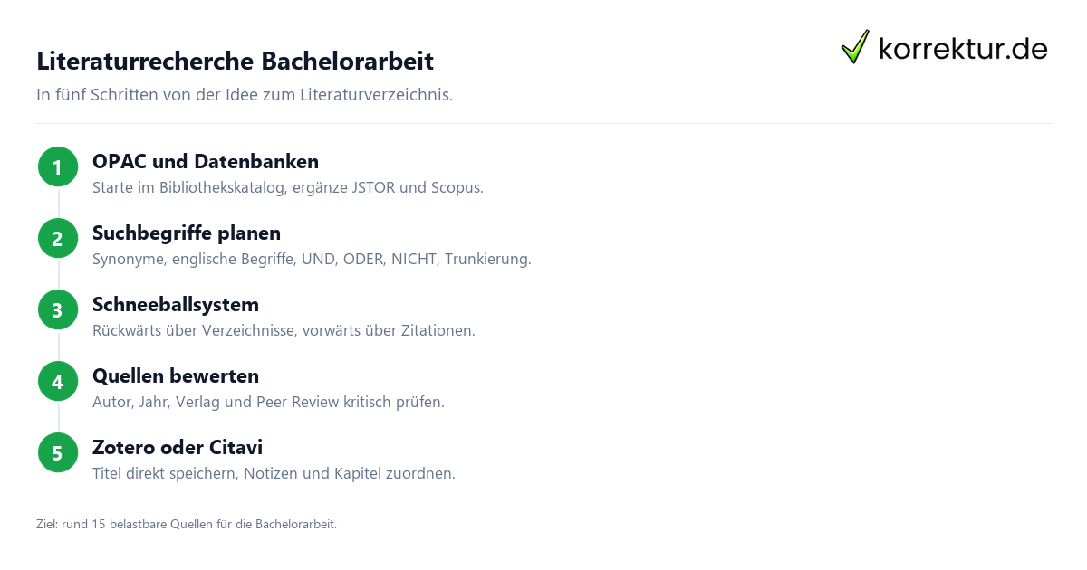 Literaturrecherche Bachelorarbeit: Schritt für Schritt zu belastbaren Quellen