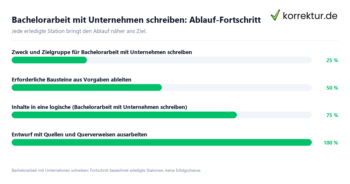 Bachelorarbeit mit Unternehmen schreiben: Ablauf-Fortschritt Fortschrittsbalken für die einzelnen Ablaufstationen zu Bachelorarbeit mit Unternehmen schreiben