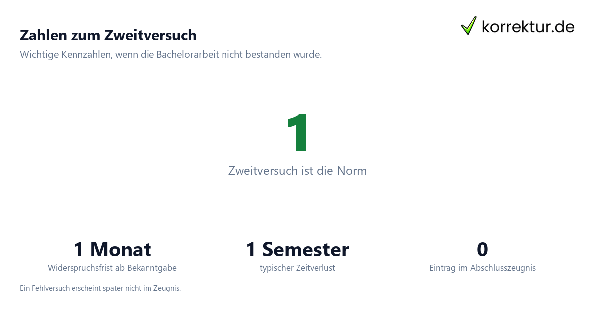 Bachelorarbeit nicht bestanden: Zahlen zu Wiederholung und Fristen