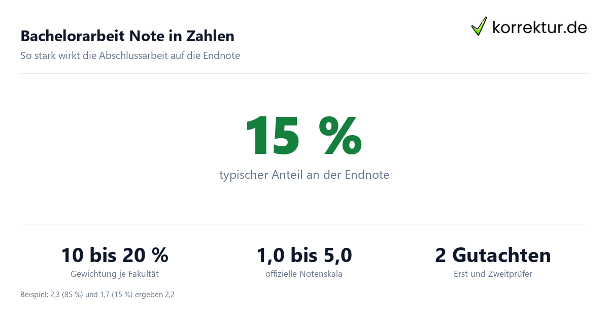 Bachelorarbeit Note Gewichtung und Berechnung Infografik