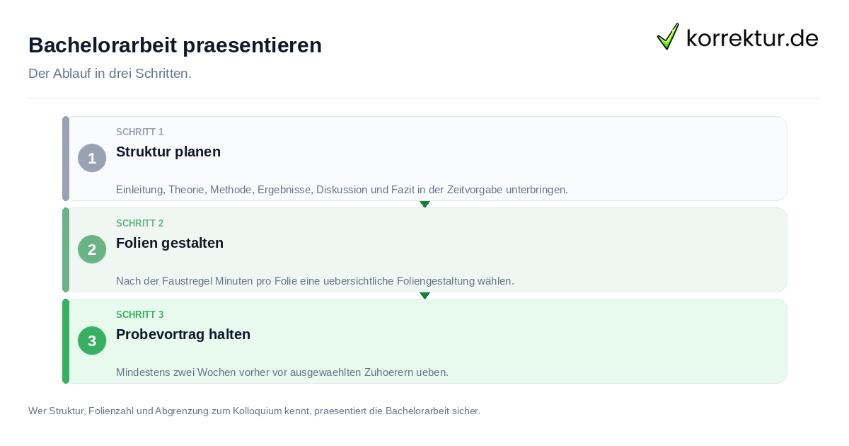 Bachelorarbeit präsentieren Bachelorarbeit präsentieren: der Ablauf in drei Schritten