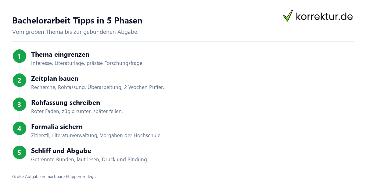 Bachelorarbeit Tipps in 5 Phasen Bachelorarbeit Tipps: 5 Phasen von der Themenwahl bis zur Abgabe