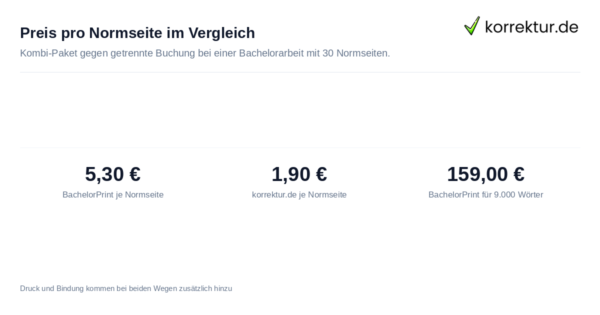 Preis pro Normseite im Vergleich Korrektur und Druck: Preisvergleich BachelorPrint und korrektur.de