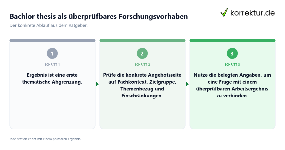 Konkrete Schritte zu Bachlor thesis als überprüfbares Forschungsvorhaben