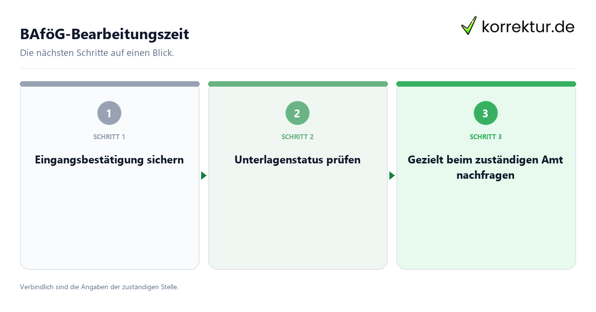 BAföG-Bearbeitungszeit BAföG-Bearbeitungszeit mit einem Ablauf aus Prüfung, Kontakt und Dokumentation