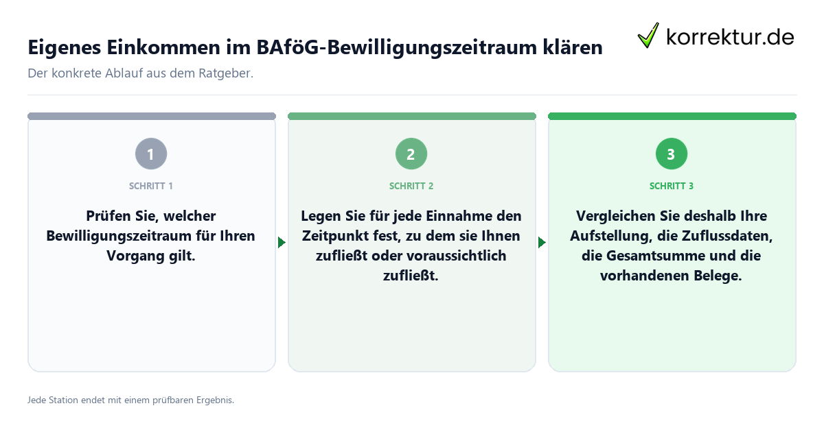 Konkrete Schritte zu Eigenes Einkommen im BAföG-Bewilligungszeitraum klären