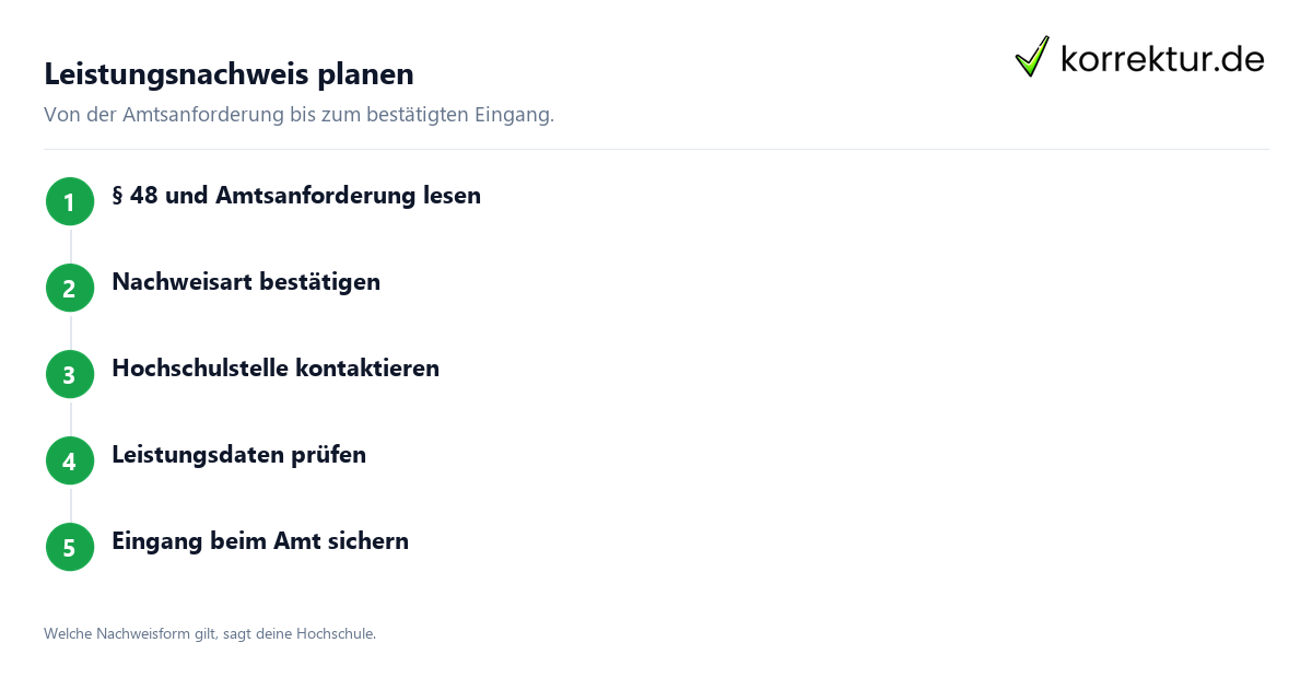 Leistungsnachweis planen BAföG-Leistungsnachweis Ablauf