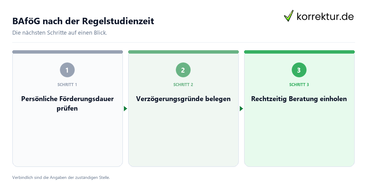 BAföG nach der Regelstudienzeit BAföG nach der Regelstudienzeit mit einem Ablauf aus Prüfung, Kontakt und Dokumentation