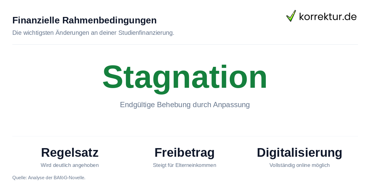 Finanzielle Rahmenbedingungen BAföG Reform Auswirkungen: Steigerung der Förderhöhen und digitale Prozesse