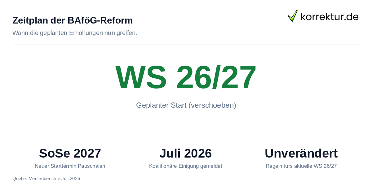 BAföG-Reform verschoben: Wichtige Daten und Fakten zur neuen Frist