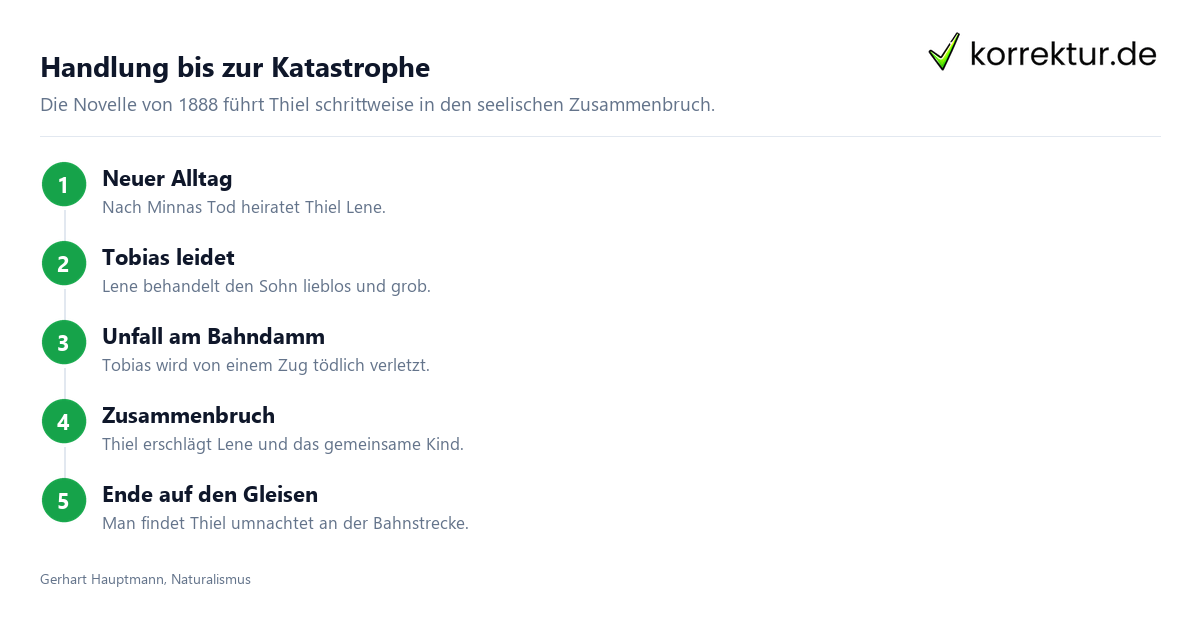 Bahnwärter Thiel: Überblick