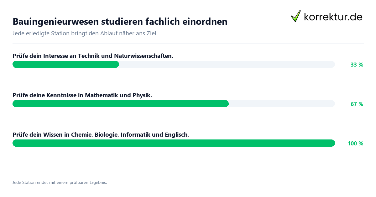 Bauingenieurwesen studieren fachlich einordnen Konkrete Schritte zu Bauingenieurwesen studieren fachlich einordnen