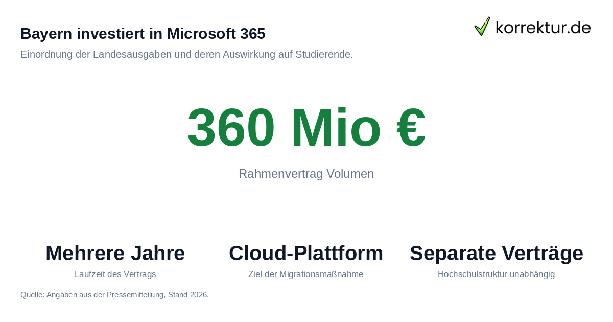 Bayern investiert in Microsoft 365 Office Studi-Lizenz Microsoft 365 Kosten und Fakten zur Bayrischen Digitalisierung