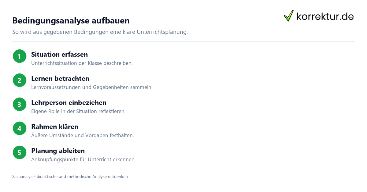 Bedingungsanalyse aufbauen Bedingungsanalyse: Klar planen mit den gegebenen Bedingungen, Ablauf im Unterrichtsentwurf