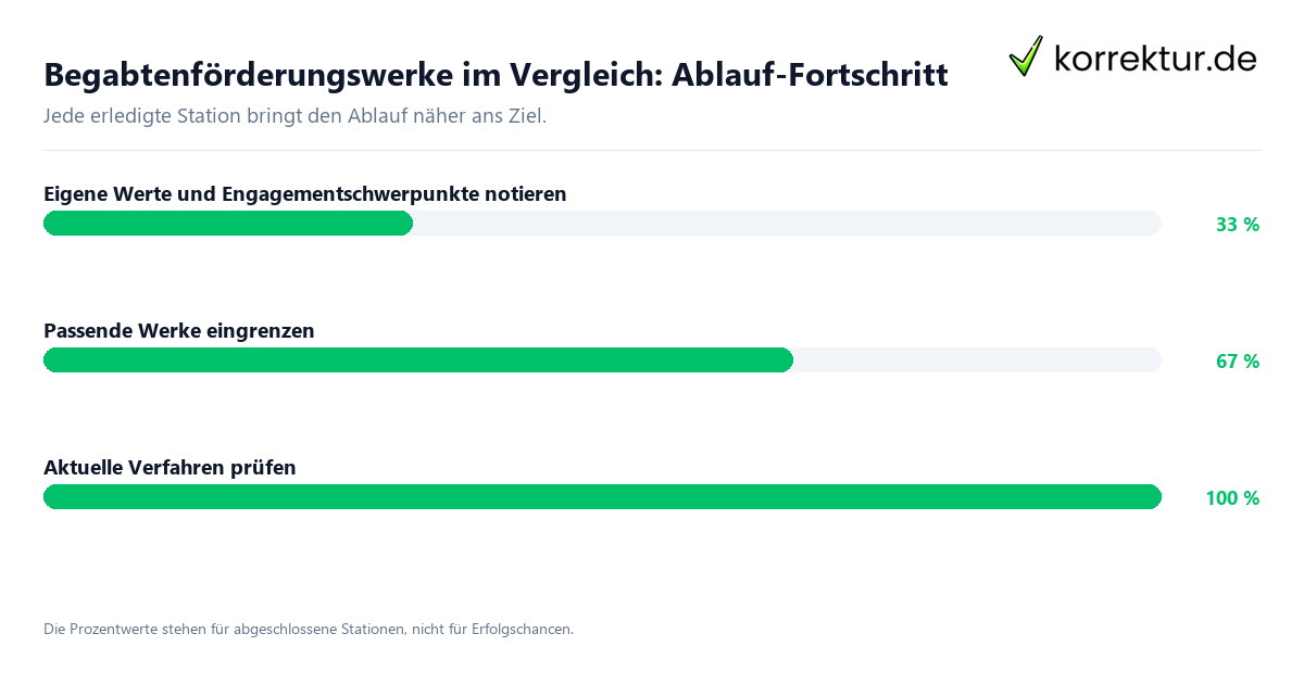 Fortschrittsbalken für die einzelnen Ablaufstationen zu Begabtenförderungswerke im Vergleich