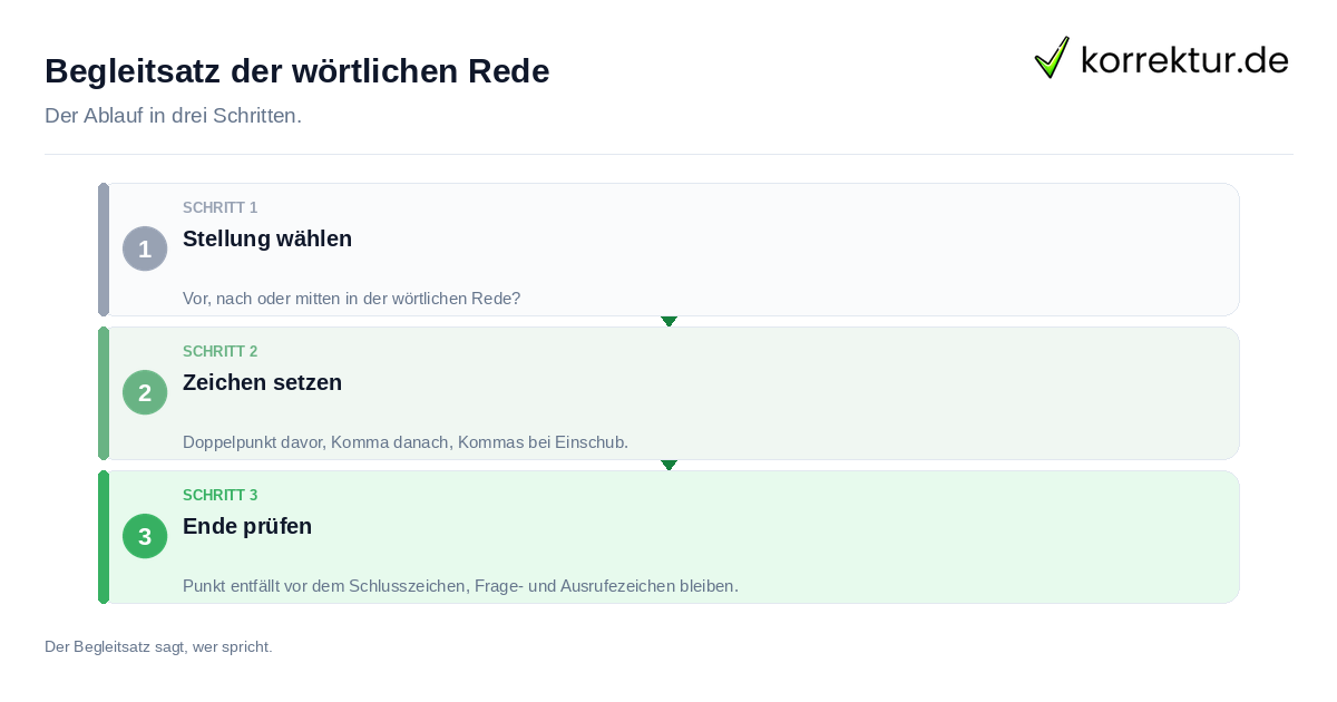 Begleitsatz der wörtlichen Rede: der Ablauf in drei Schritten