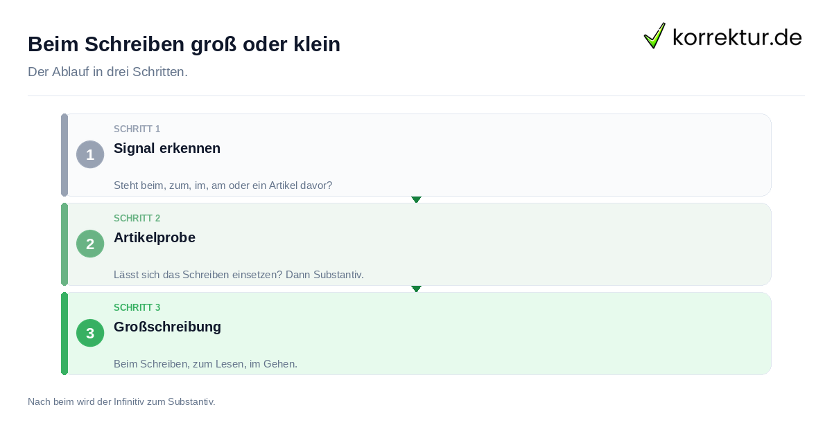 Beim Schreiben groß oder klein Beim Schreiben groß oder klein: der Ablauf in drei Schritten