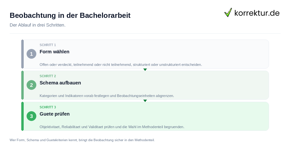 Beobachtung in der Bachelorarbeit: der Ablauf in drei Schritten
