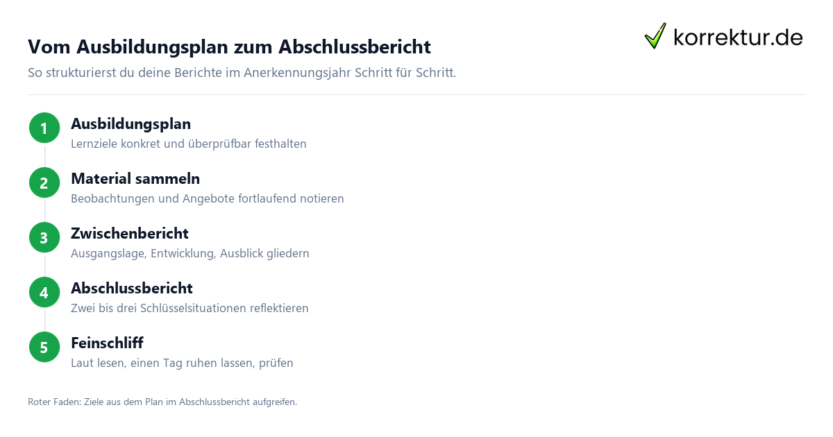 Anerkennungsjahr Berichte schreiben in vier Schritten