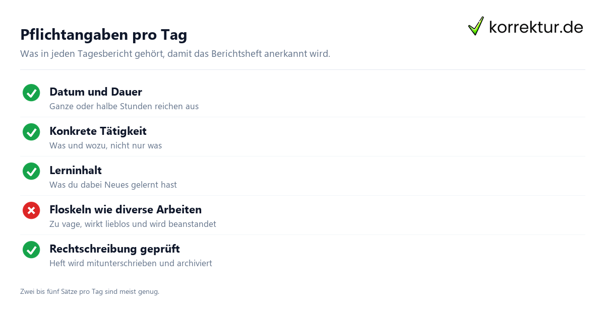 Was in jeden Tagesbericht gehört Pflichtangaben pro Tag im Berichtsheft: Datum, Tätigkeit, Lerninhalt, geprüfte Rechtschreibung