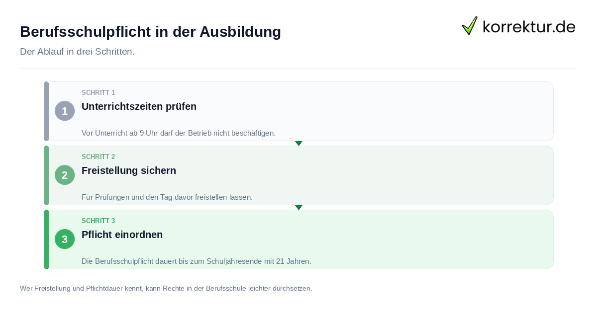 Berufsschulpflicht in der Ausbildung: der Ablauf in drei Schritten