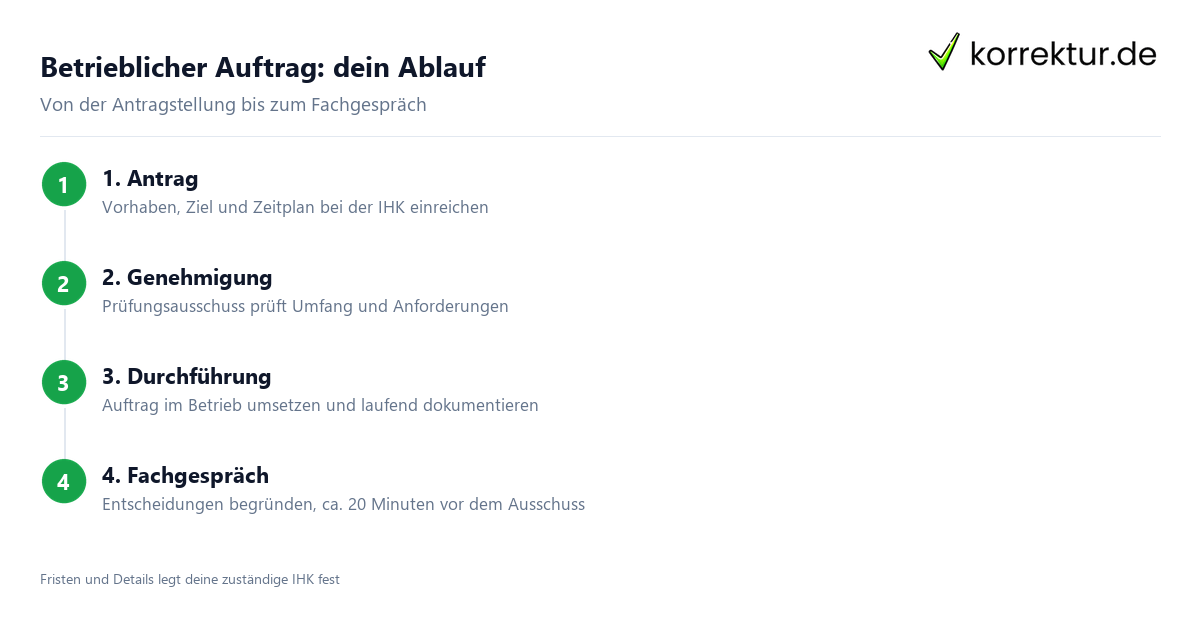 Betrieblicher Auftrag: dein Ablauf Betrieblicher Auftrag IHK: Ablauf in vier Schritten