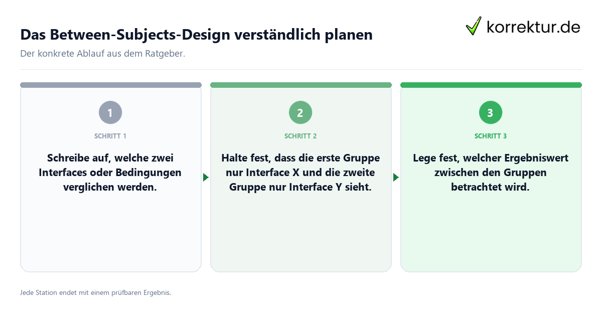 Konkrete Schritte zu Das Between-Subjects-Design verständlich planen