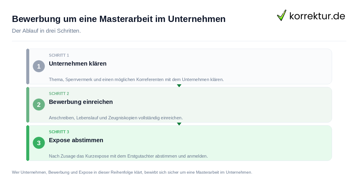 Bewerbung um eine Masterarbeit im Unternehmen Bewerbung um eine Masterarbeit im Unternehmen: der Ablauf in drei Schritten