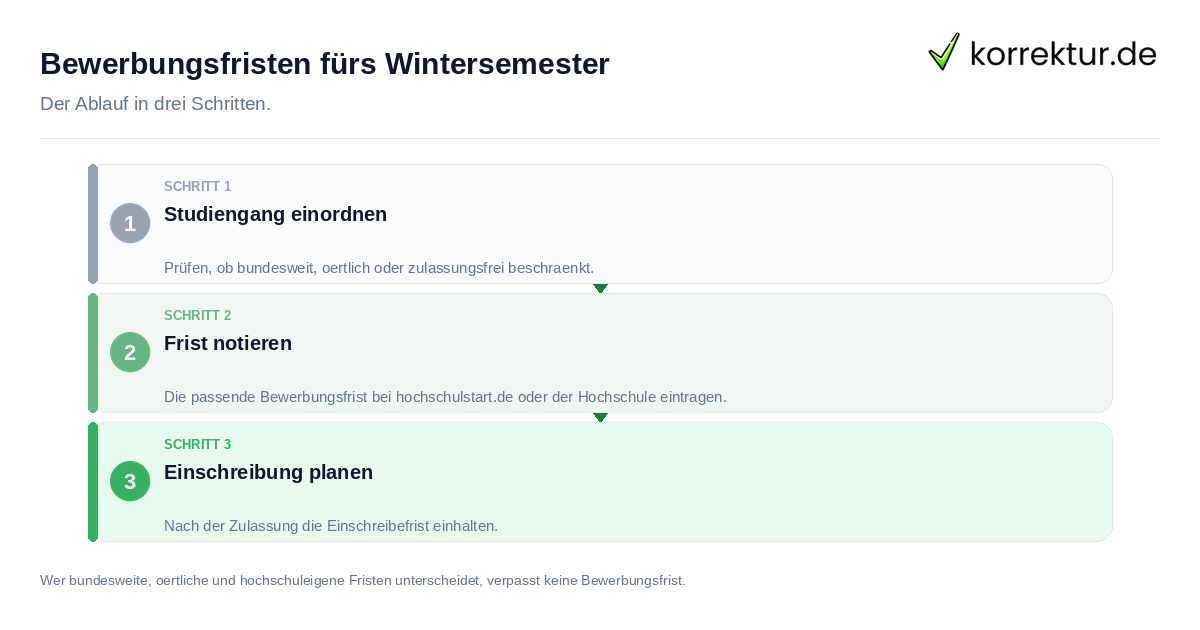 Bewerbungsfristen fürs Wintersemester: der Ablauf in drei Schritten