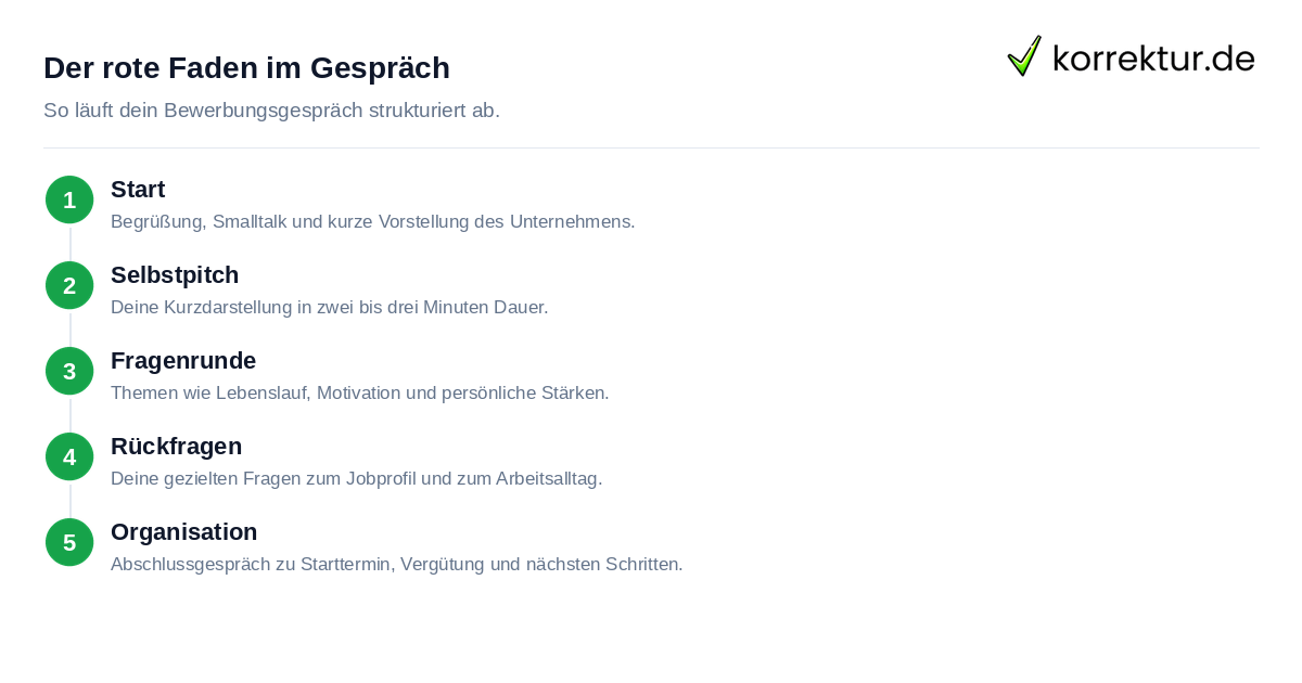 Typischer Ablauf beim Bewerbungsgespräch Schritt für Schritt erklärt